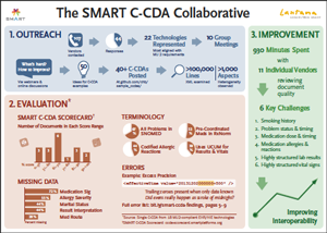 SMART C-CDA infographic -- click to enlarge